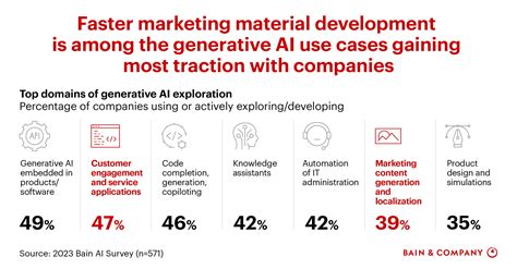 Gen AI for Marketing .